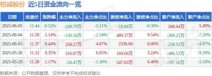 股票行情快报：柏诚股份（601133）6月5日主力资金净卖出24979万元(图1)