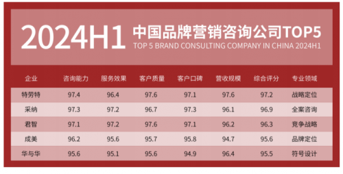 采纳营销策划公司30年来助力企业实现超3000千亿业绩增长(图3)
