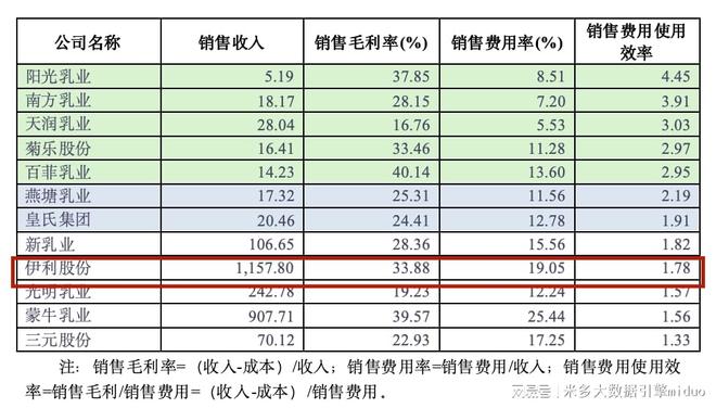 伊利219亿销售费用使用效率仅为178如何让销售费用花在刀刃上(图1)