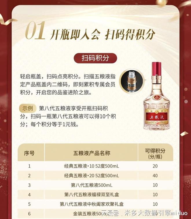 五粮液会员中心正式上线扫码=赚钱？一瓶酒一积分的数字化野心(图4)